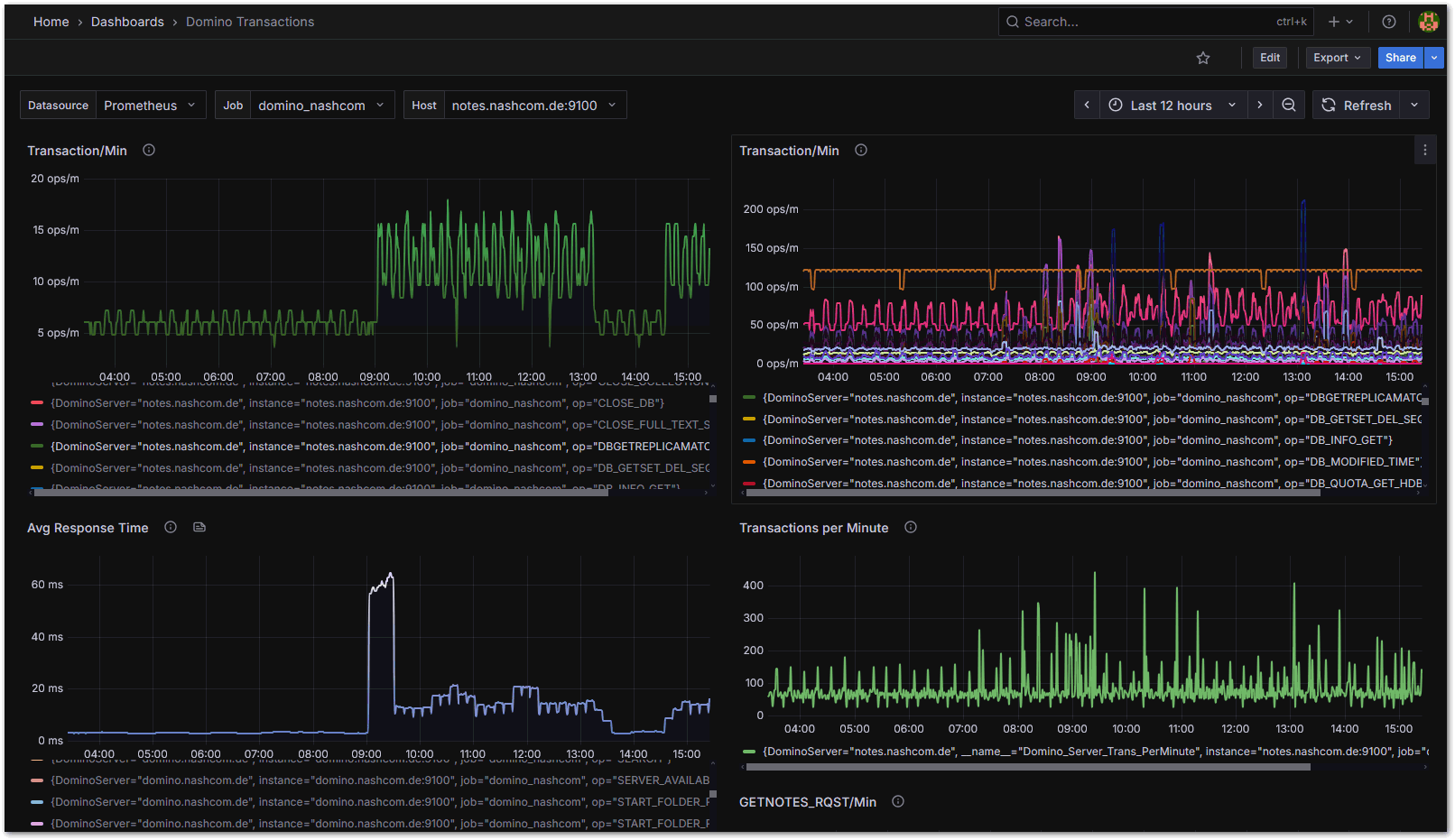 Image:Domino Grafana Monitoring meets "show trans"